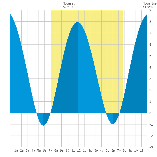 Cane Patch Creek tide chart for Wednesday, March 31, 2021