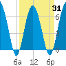 Cane Patch Creek tide chart for Wednesday, March 31, 2021
