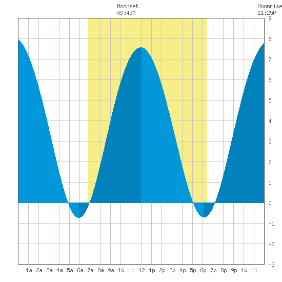 Cane Patch Creek tide chart for Wednesday, March 3, 2021