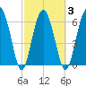 Cane Patch Creek tide chart for Wednesday, March 3, 2021