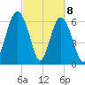 Cane Patch Creek tide chart for Monday, March 8, 2021