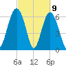 Cane Patch Creek tide chart for Tuesday, March 9, 2021