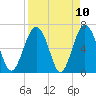 Cane Patch Creek tide chart for Saturday, April 10, 2021
