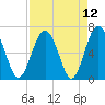 Cane Patch Creek tide chart for Monday, April 12, 2021