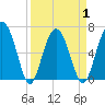 Cane Patch Creek tide chart for Thursday, April 1, 2021