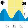 Cane Patch Creek tide chart for Tuesday, April 20, 2021