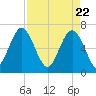 Cane Patch Creek tide chart for Thursday, April 22, 2021