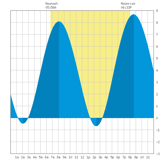 Cane Patch Creek tide chart for Sunday, April 25, 2021