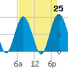 Cane Patch Creek tide chart for Sunday, April 25, 2021