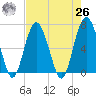 Cane Patch Creek tide chart for Monday, April 26, 2021