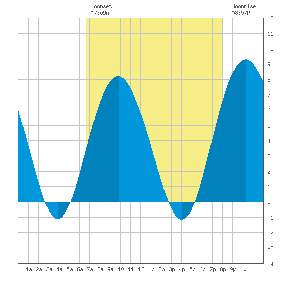 Cane Patch Creek tide chart for Tuesday, April 27, 2021
