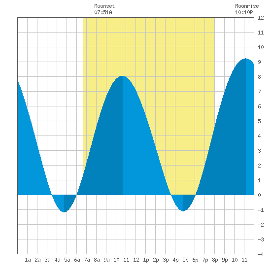 Cane Patch Creek tide chart for Wednesday, April 28, 2021