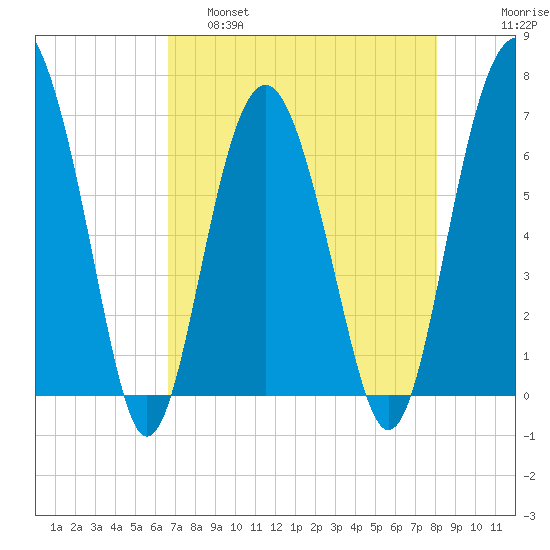 Cane Patch Creek tide chart for Thursday, April 29, 2021