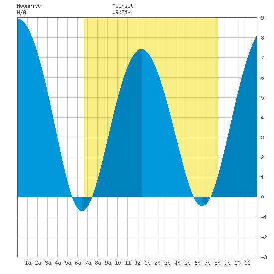Cane Patch Creek tide chart for Friday, April 30, 2021