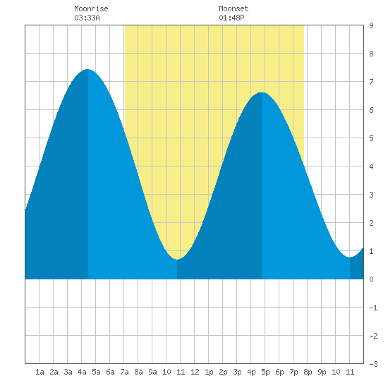 Cane Patch Creek tide chart for Monday, April 5, 2021