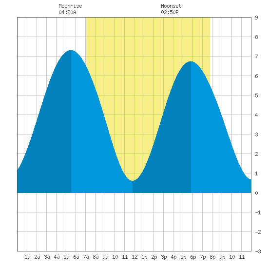 Cane Patch Creek tide chart for Tuesday, April 6, 2021