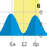 Cane Patch Creek tide chart for Tuesday, April 6, 2021
