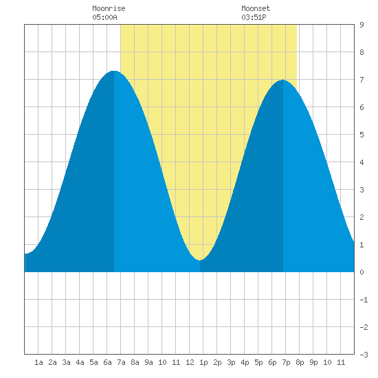 Cane Patch Creek tide chart for Wednesday, April 7, 2021