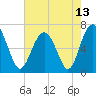 Cane Patch Creek tide chart for Thursday, May 13, 2021