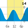 Cane Patch Creek tide chart for Friday, May 14, 2021