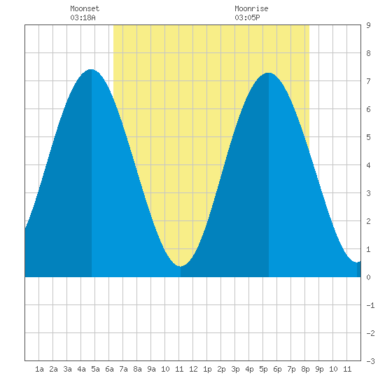 Cane Patch Creek tide chart for Friday, May 21, 2021