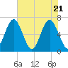 Cane Patch Creek tide chart for Friday, May 21, 2021