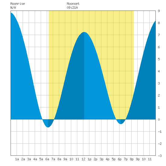 Cane Patch Creek tide chart for Saturday, May 29, 2021