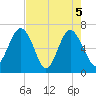 Cane Patch Creek tide chart for Wednesday, May 5, 2021