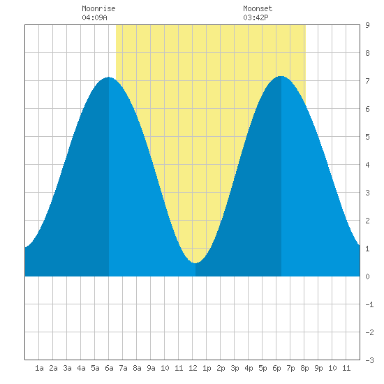 Cane Patch Creek tide chart for Thursday, May 6, 2021