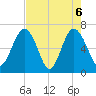 Cane Patch Creek tide chart for Thursday, May 6, 2021