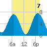 Cane Patch Creek tide chart for Friday, May 7, 2021