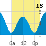 Cane Patch Creek tide chart for Sunday, June 13, 2021