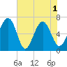 Cane Patch Creek tide chart for Tuesday, June 1, 2021