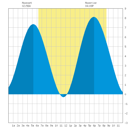Cane Patch Creek tide chart for Sunday, June 20, 2021