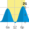Cane Patch Creek tide chart for Monday, June 21, 2021