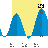 Cane Patch Creek tide chart for Wednesday, June 23, 2021