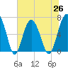 Cane Patch Creek tide chart for Saturday, June 26, 2021
