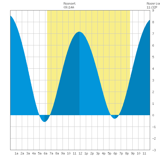 Cane Patch Creek tide chart for Sunday, June 27, 2021