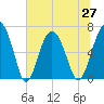 Cane Patch Creek tide chart for Sunday, June 27, 2021