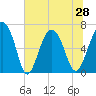 Cane Patch Creek tide chart for Monday, June 28, 2021