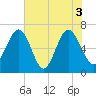 Cane Patch Creek tide chart for Thursday, June 3, 2021