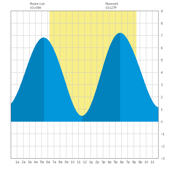 Cane Patch Creek tide chart for Friday, June 4, 2021