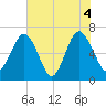 Cane Patch Creek tide chart for Friday, June 4, 2021