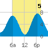 Cane Patch Creek tide chart for Saturday, June 5, 2021