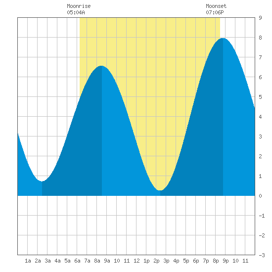 Cane Patch Creek tide chart for Tuesday, June 8, 2021