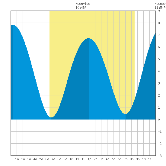 Cane Patch Creek tide chart for Wednesday, July 14, 2021