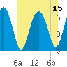 Cane Patch Creek tide chart for Thursday, July 15, 2021