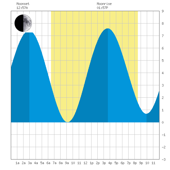 Cane Patch Creek tide chart for Saturday, July 17, 2021
