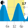Cane Patch Creek tide chart for Saturday, July 17, 2021