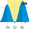 Cane Patch Creek tide chart for Tuesday, July 20, 2021